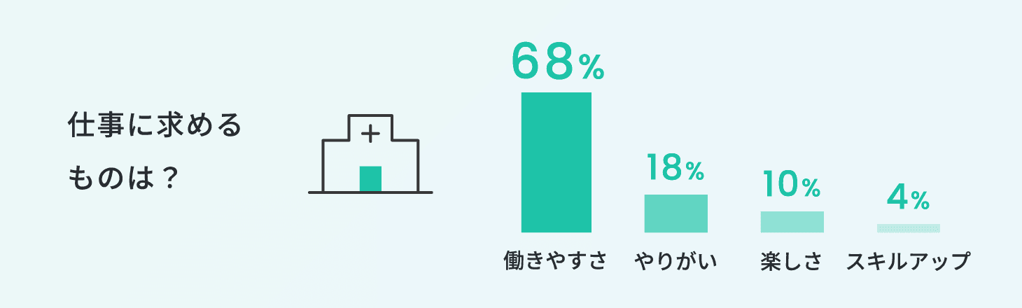 仕事に求めるものは？働きやすさ68%やりがい18%楽しさ10%スキルアップ4%