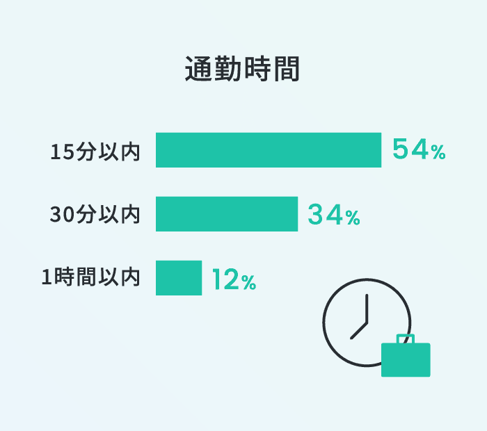 通勤時間15分以内54%30分以内34%1時間以内12%