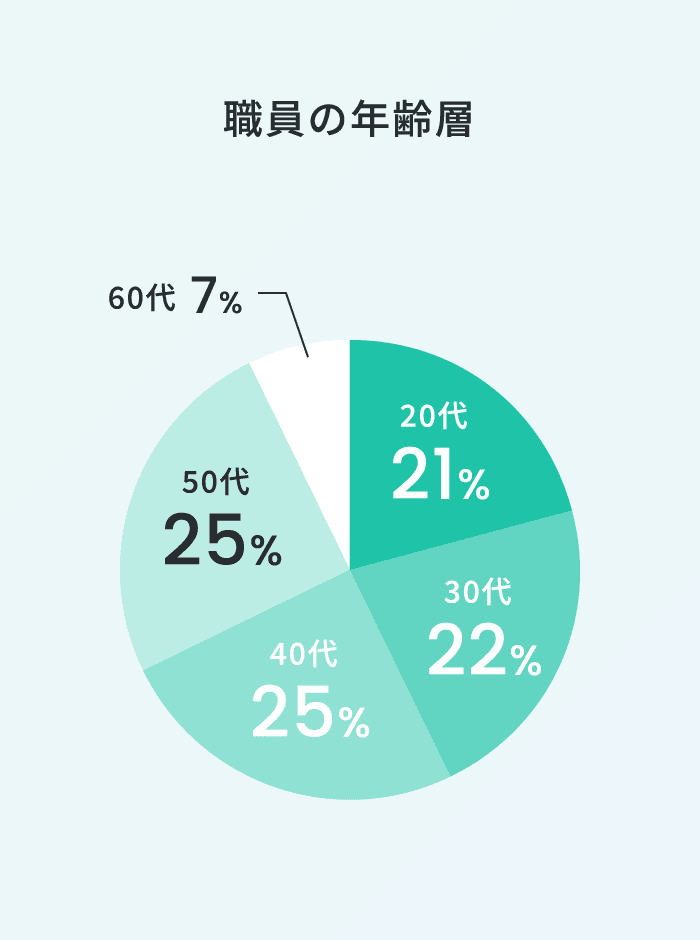 職員の年齢層20代21%30代22%40代25%50代25%60代7%