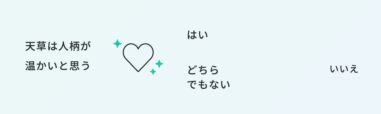 天草は人柄が温かいと思う。はい61%どちらでもない36%いいえ3%