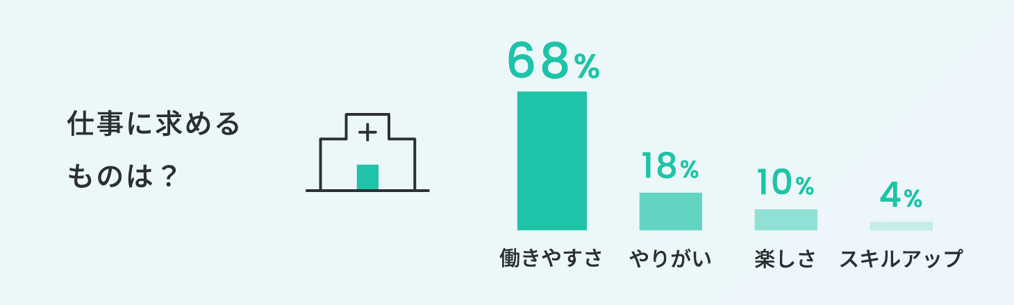 仕事に求めるものは?働きやすさ68%やりがい18%楽しさ10%スキルアップ4%