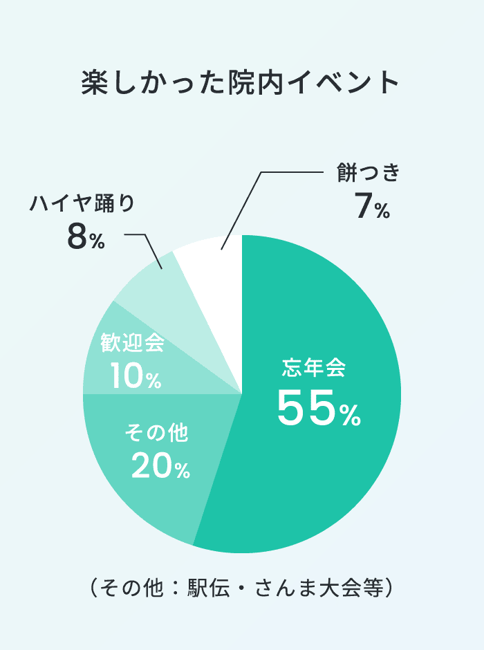 楽しかった院内イベント忘年会55%その他20%歓迎会10%ハイヤ踊り8%餅つき7%